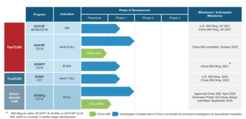 2021年首家國內CAR-T公司登陸納斯達克，市值16億美元，開啟細胞治療新紀元